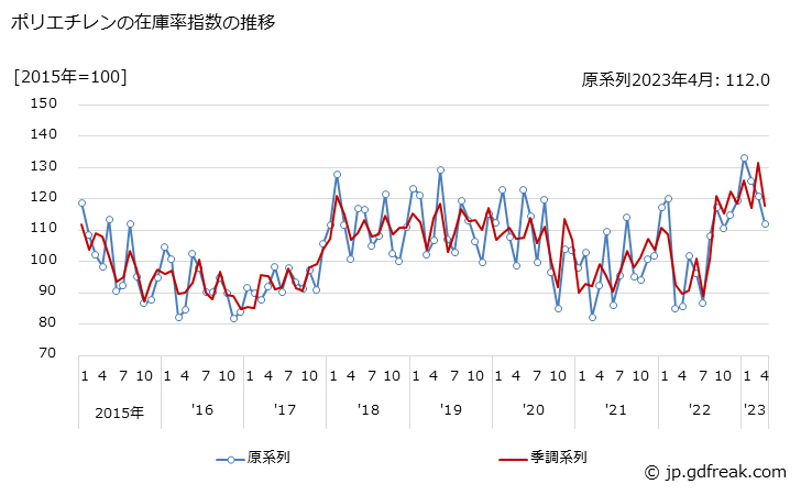 グラフ 月次 ポリエチレンの生産・出荷・在庫指数の動向 ポリエチレンの在庫率指数の推移