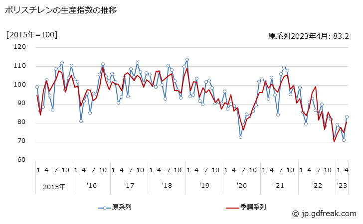 グラフ 月次 ポリスチレンの生産・出荷・在庫指数の動向 ポリスチレンの生産指数の推移