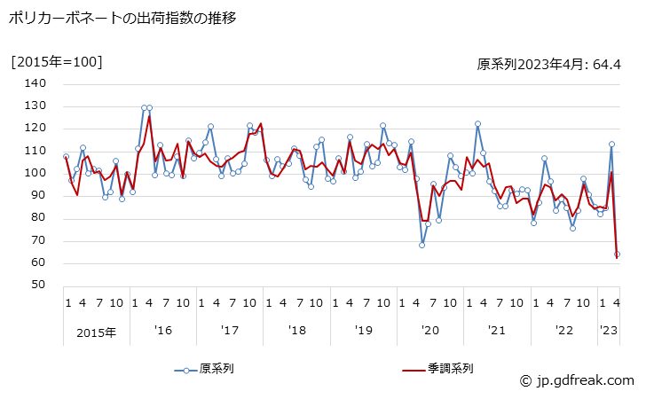 グラフ 月次 ポリカーボネートの生産・出荷・在庫指数の動向 ポリカーボネートの出荷指数の推移