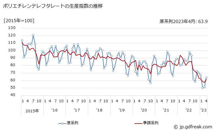 グラフ 月次 ポリエチレンテレフタレートの生産・出荷・在庫指数の動向 ポリエチレンテレフタレートの生産指数の推移
