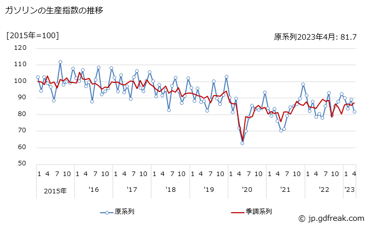 グラフ 月次 ガソリンの生産・出荷・在庫指数の動向 ガソリンの生産指数の推移