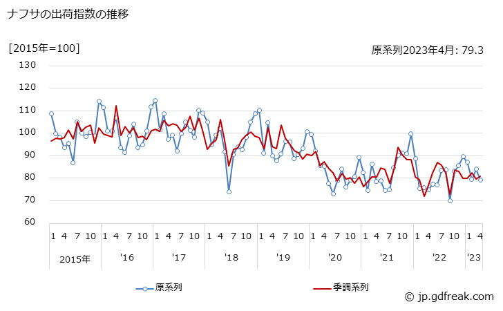 グラフ 月次 ナフサの生産・出荷・在庫指数の動向 ナフサの出荷指数の推移