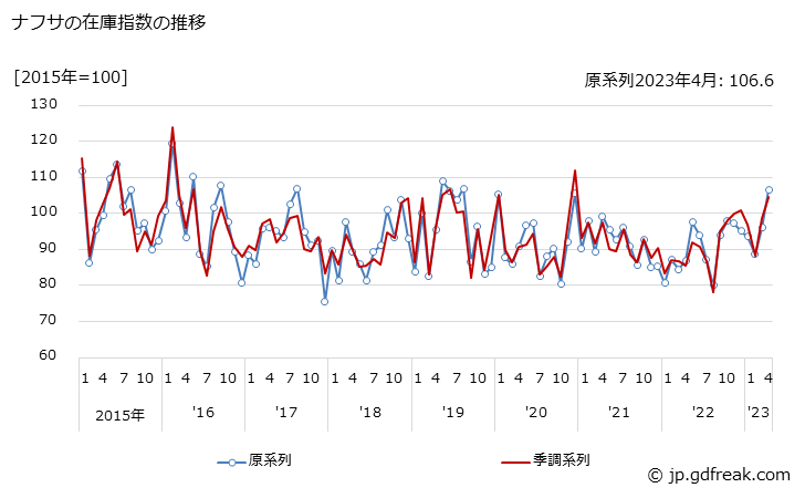 グラフ 月次 ナフサの生産・出荷・在庫指数の動向 ナフサの在庫指数の推移