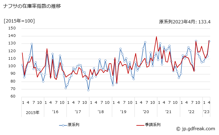 グラフ 月次 ナフサの生産・出荷・在庫指数の動向 ナフサの在庫率指数の推移