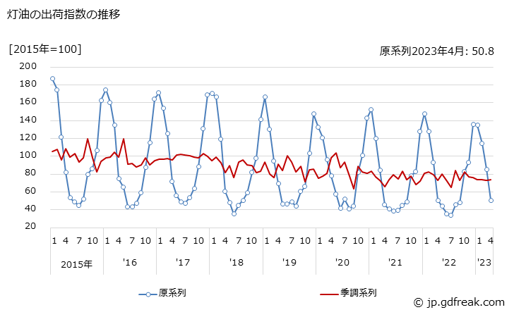 グラフ 月次 灯油の生産・出荷・在庫指数の動向 灯油の出荷指数の推移