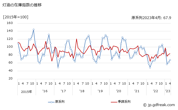 グラフ 月次 灯油の生産・出荷・在庫指数の動向 灯油の在庫指数の推移