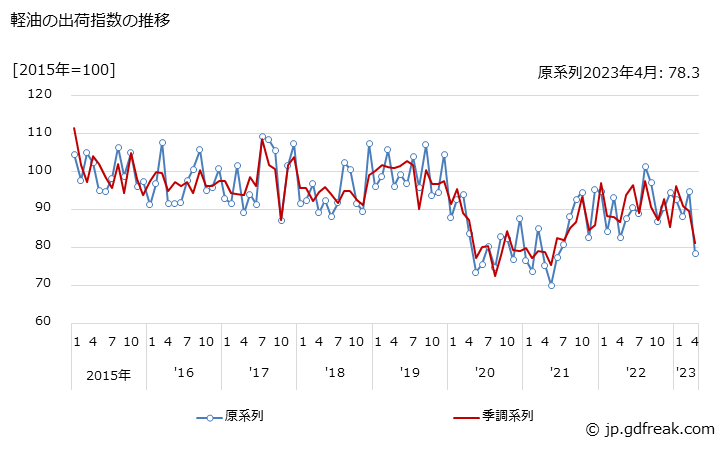 グラフ 月次 軽油の生産・出荷・在庫指数の動向 軽油の出荷指数の推移