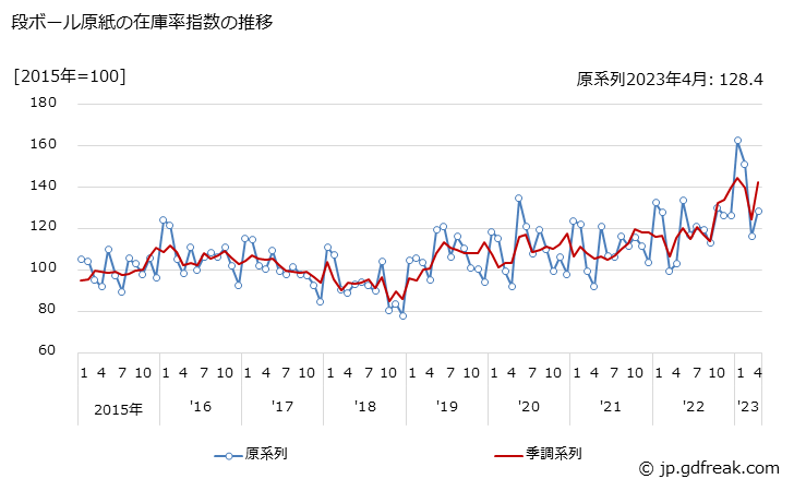 グラフ 月次 段ボール原紙の生産・出荷・在庫指数の動向 段ボール原紙の在庫率指数の推移
