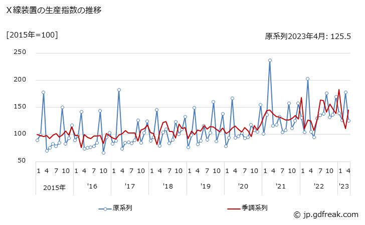 グラフ 月次 Ｘ線装置の生産・出荷・在庫指数の動向 Ｘ線装置の生産指数の推移