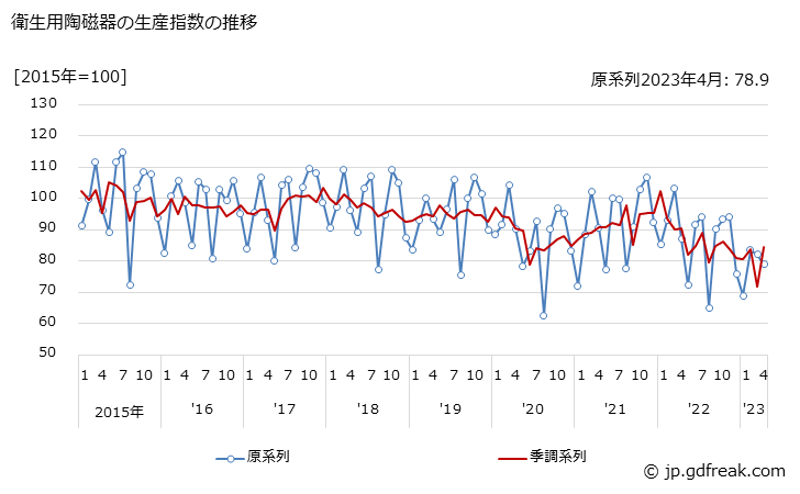 グラフ 月次 衛生用陶磁器の生産・出荷・在庫指数の動向 衛生用陶磁器の生産指数の推移