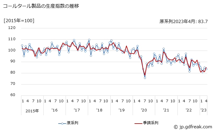 グラフ 月次 コールタール製品の生産・出荷・在庫指数の動向 コールタール製品の生産指数の推移