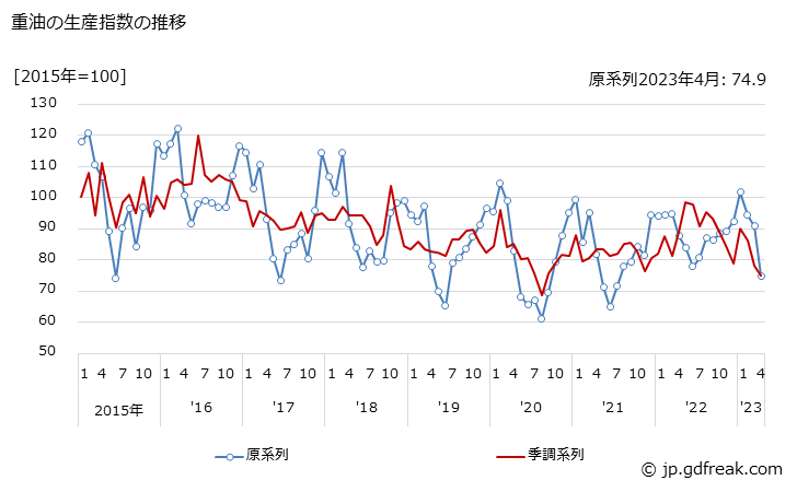グラフ 月次 重油の生産・出荷・在庫指数の動向 重油の生産指数の推移
