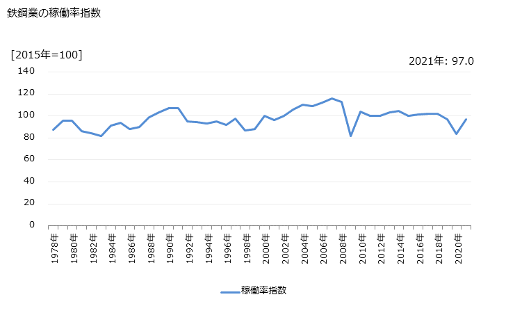 グラフ 年次 鉄鋼業 鉄鋼業の稼働率指数