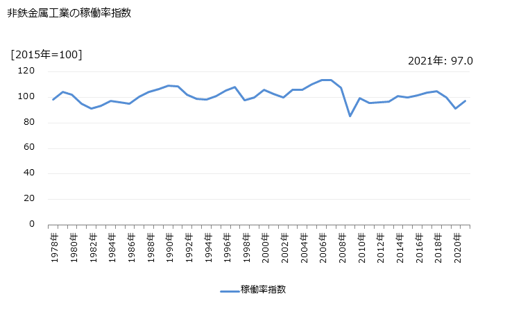 グラフ 年次 非鉄金属工業 非鉄金属工業の稼働率指数