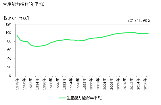 グラフ 年次 非鉄金属地金 生産能力指数(年平均)