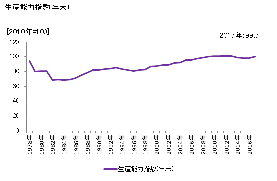 グラフ 年次 非鉄金属地金 生産能力指数(年末)