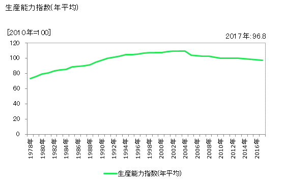 グラフ 年次 非鉄金属加工品 生産能力指数(年平均)