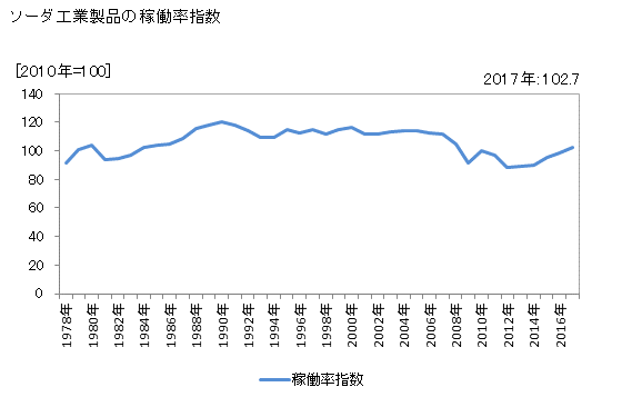 グラフ 年次 ソーダ工業製品 ソーダ工業製品の稼働率指数