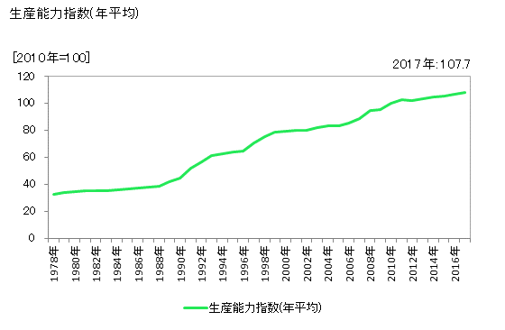 グラフ 年次 石油系芳香族 生産能力指数(年平均)