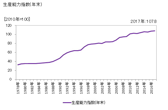 グラフ 年次 石油系芳香族 生産能力指数(年末)