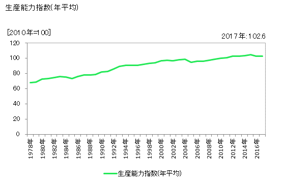 グラフ 年次 合成ゴム 生産能力指数(年平均)