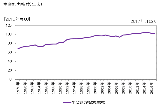 グラフ 年次 合成ゴム 生産能力指数(年末)