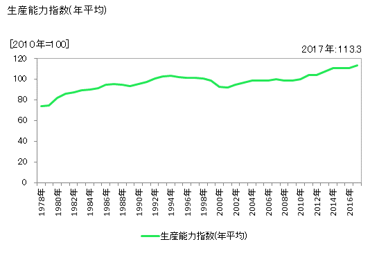 グラフ 年次 石けん・合成洗剤 生産能力指数(年平均)