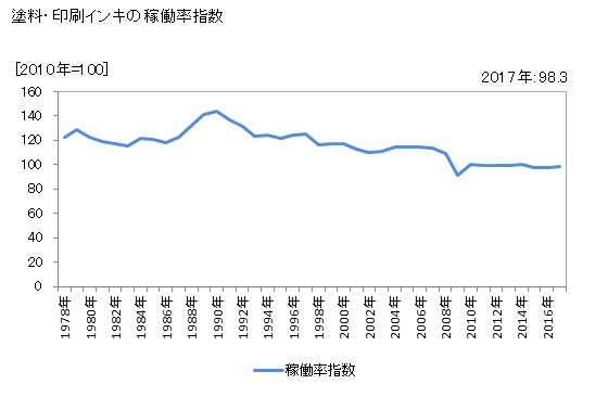 グラフ 年次 塗料・印刷インキ 塗料・印刷インキの稼働率指数