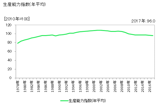 グラフ 年次 塗料・印刷インキ 生産能力指数(年平均)