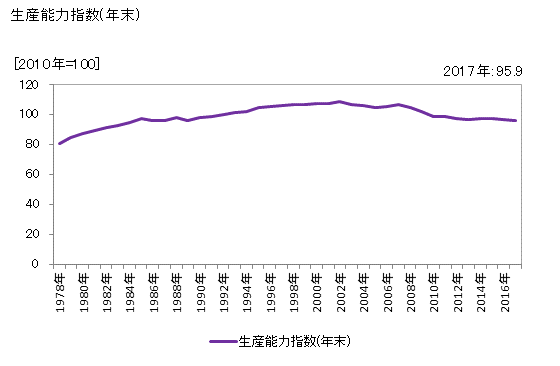 グラフ 年次 塗料・印刷インキ 生産能力指数(年末)