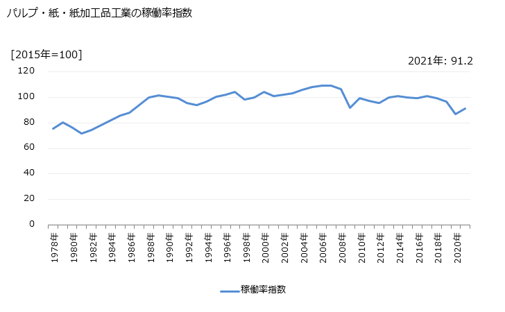 グラフ 年次 パルプ・紙・紙加工品工業 パルプ・紙・紙加工品工業の稼働率指数