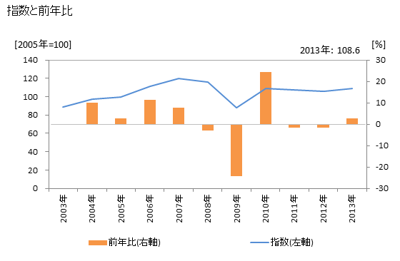 グラフ 年次 全産業供給指数_輸出 指数と前年比