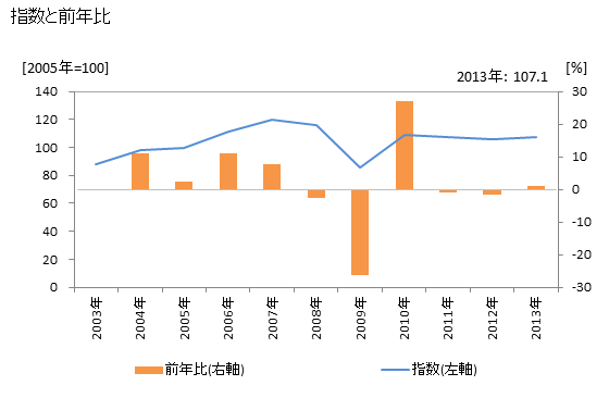 グラフ 年次 全産業供給指数_輸出_鉱工業(財) 指数と前年比