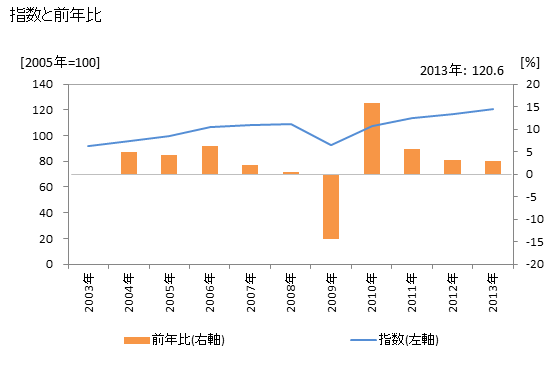 グラフ 年次 全産業供給指数_輸入_鉱工業(財) 指数と前年比