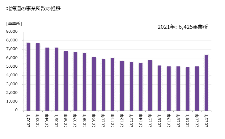グラフ 年次 北海道の製造業の動向 北海道の事業所数の推移