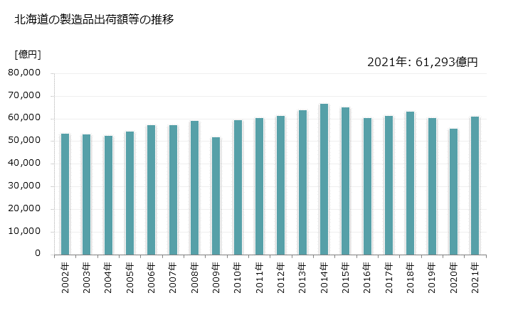 グラフ 年次 北海道の製造業の動向 北海道の製造品出荷額等の推移