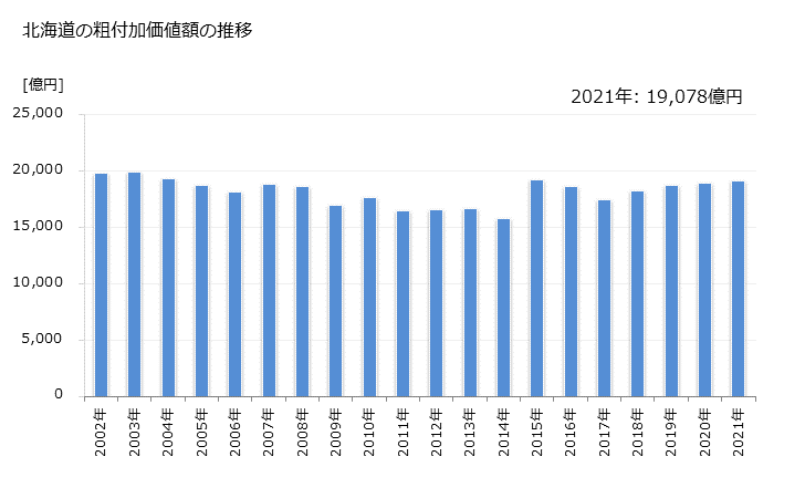 グラフ 年次 北海道の製造業の動向 北海道の粗付加価値額の推移