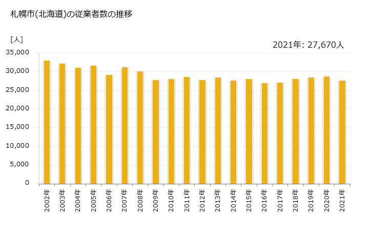 グラフ 年次 札幌市(ｻｯﾎﾟﾛｼ 北海道)の製造業の動向 札幌市(北海道)の従業者数の推移