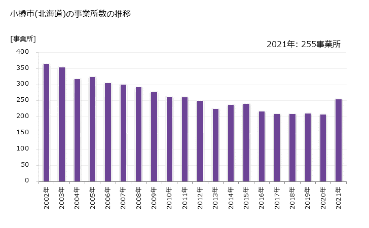 グラフ 年次 小樽市(ｵﾀﾙｼ 北海道)の製造業の動向 小樽市(北海道)の事業所数の推移