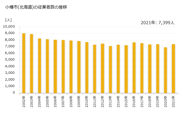 グラフ 年次 小樽市(ｵﾀﾙｼ 北海道)の製造業の動向 小樽市(北海道)の従業者数の推移