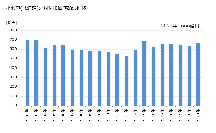 グラフ 年次 小樽市(ｵﾀﾙｼ 北海道)の製造業の動向 小樽市(北海道)の粗付加価値額の推移