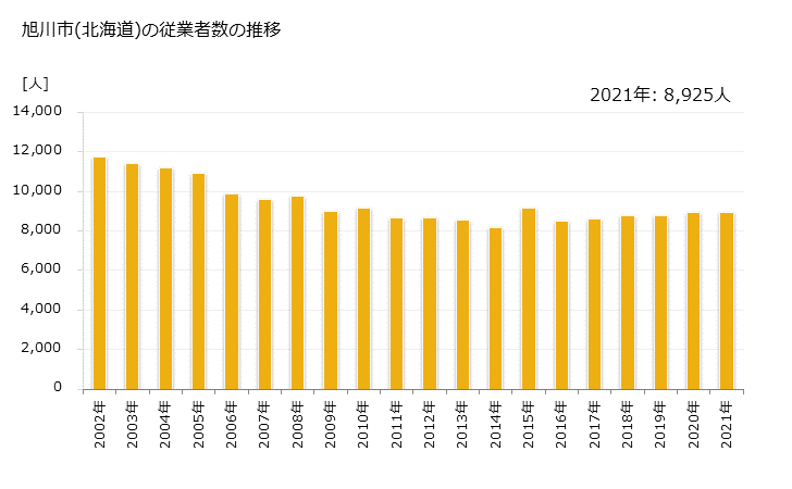 グラフ 年次 旭川市(ｱｻﾋｶﾜｼ 北海道)の製造業の動向 旭川市(北海道)の従業者数の推移
