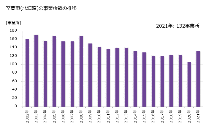 グラフ 年次 室蘭市(ﾑﾛﾗﾝｼ 北海道)の製造業の動向 室蘭市(北海道)の事業所数の推移