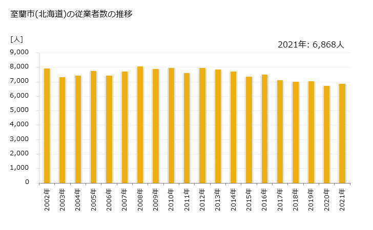 グラフ 年次 室蘭市(ﾑﾛﾗﾝｼ 北海道)の製造業の動向 室蘭市(北海道)の従業者数の推移