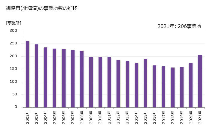 グラフ 年次 釧路市(ｸｼﾛｼ 北海道)の製造業の動向 釧路市(北海道)の事業所数の推移