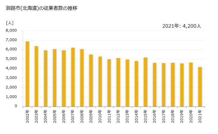 グラフ 年次 釧路市(ｸｼﾛｼ 北海道)の製造業の動向 釧路市(北海道)の従業者数の推移