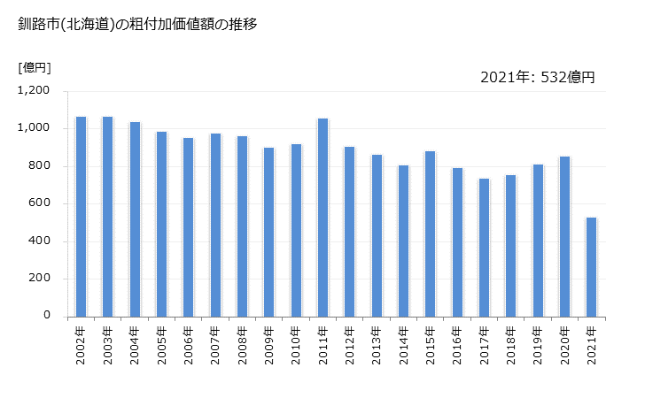 グラフ 年次 釧路市(ｸｼﾛｼ 北海道)の製造業の動向 釧路市(北海道)の粗付加価値額の推移