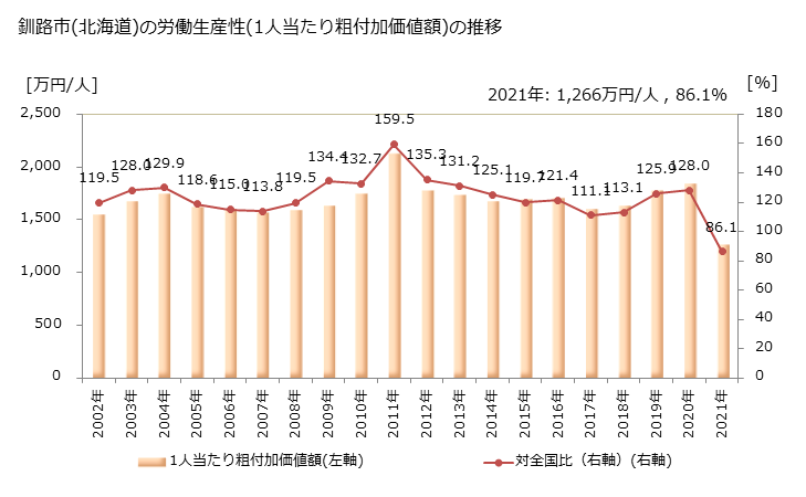 グラフ 年次 釧路市(ｸｼﾛｼ 北海道)の製造業の動向 釧路市(北海道)の労働生産性(1人当たり粗付加価値額)の推移