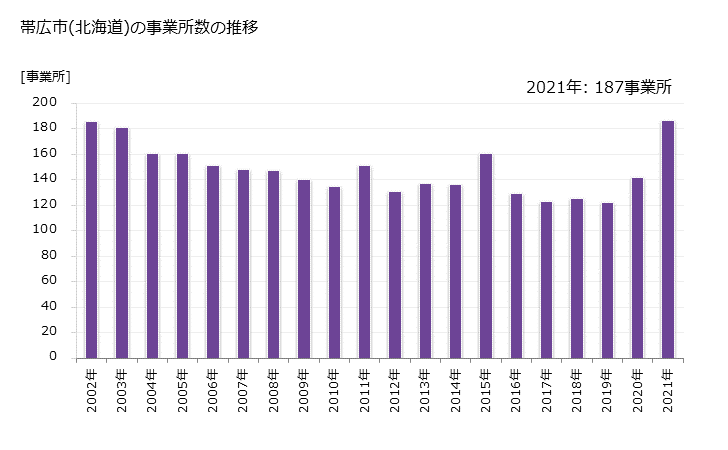 グラフ 年次 帯広市(ｵﾋﾞﾋﾛｼ 北海道)の製造業の動向 帯広市(北海道)の事業所数の推移