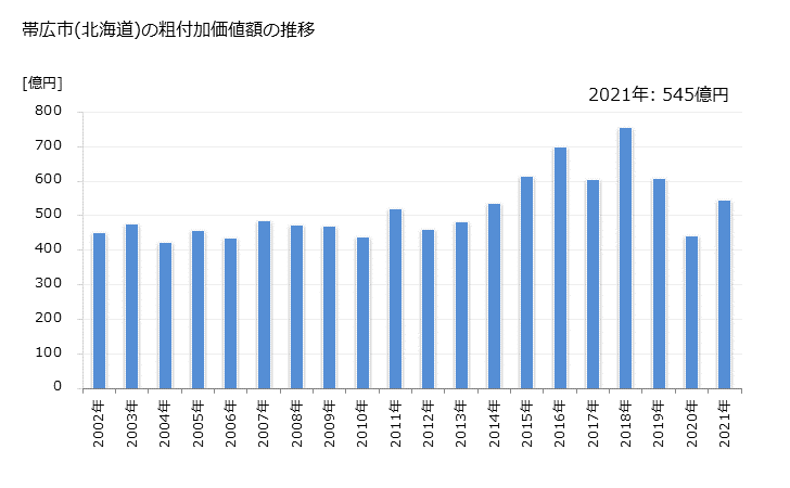 グラフ 年次 帯広市(ｵﾋﾞﾋﾛｼ 北海道)の製造業の動向 帯広市(北海道)の粗付加価値額の推移